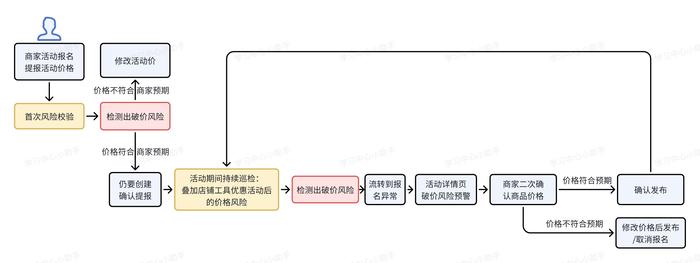 抖店后台新增价格风险预警工具 0元购将系统被拦截