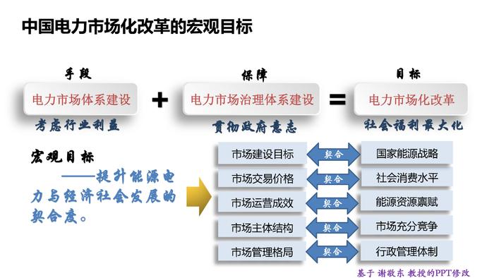 电改现状与展望