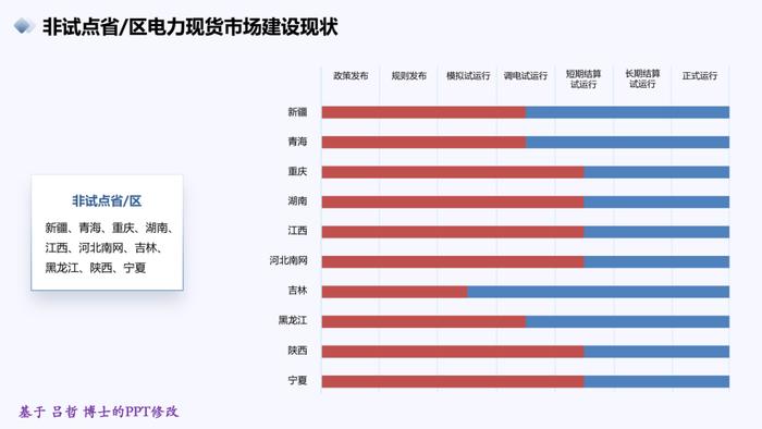 电改现状与展望