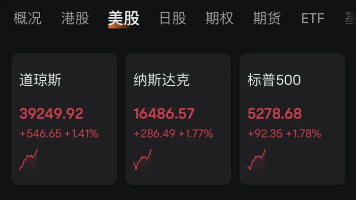 深夜，美股三大指数全部飘红！中国资产狂飙，日本银行股再度暴跌