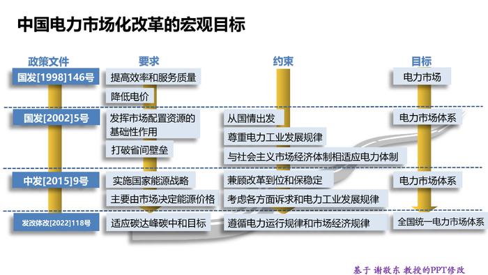 电改现状与展望