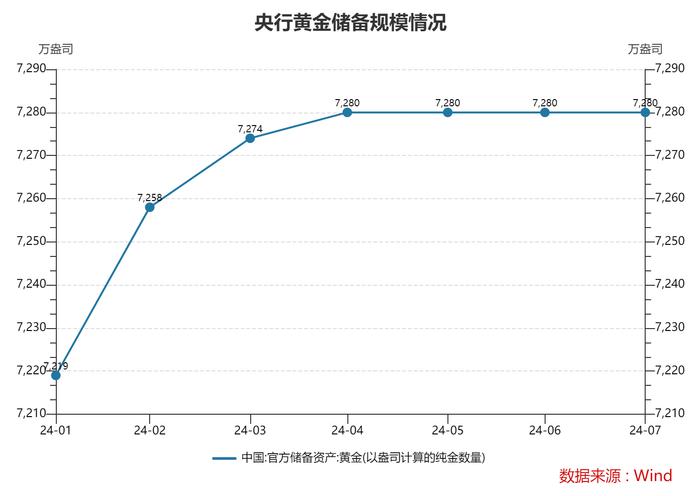 7月末外储规模创年初以来最大升幅 黄金储备继续保持不变