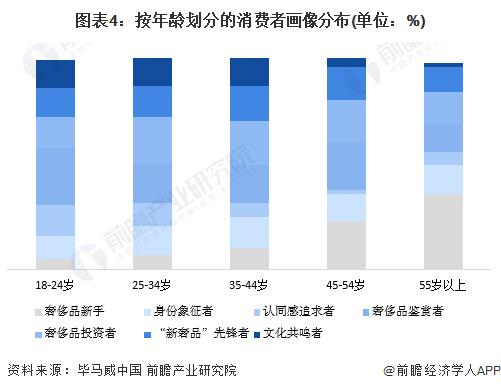 2024年中国奢侈品行业用户画像分析 Z世代消费崛起在望，消费行为线上化【组图】