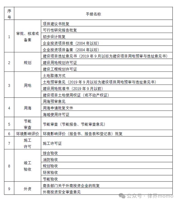 化重点：REITs项目《申报材料格式文本》