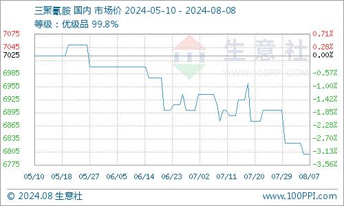 生意社：利好有限 三聚氰胺市场偏弱震荡