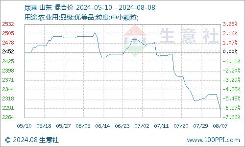 生意社：利好有限 三聚氰胺市场偏弱震荡