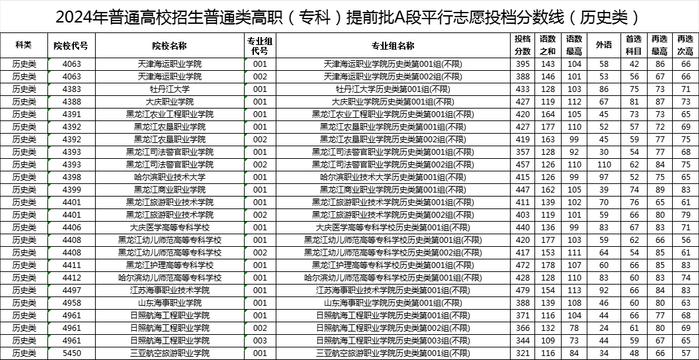 我省高职（专科）提前批A段平行志愿投档分数线发布