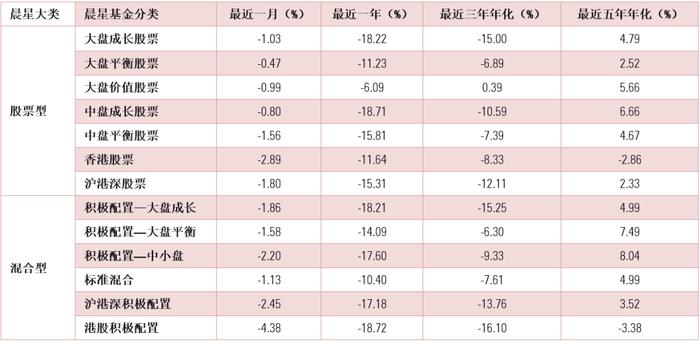 7月基金月报 | 股市下挫债市平稳，偏股型基金集体收跌，固收基金表现分化