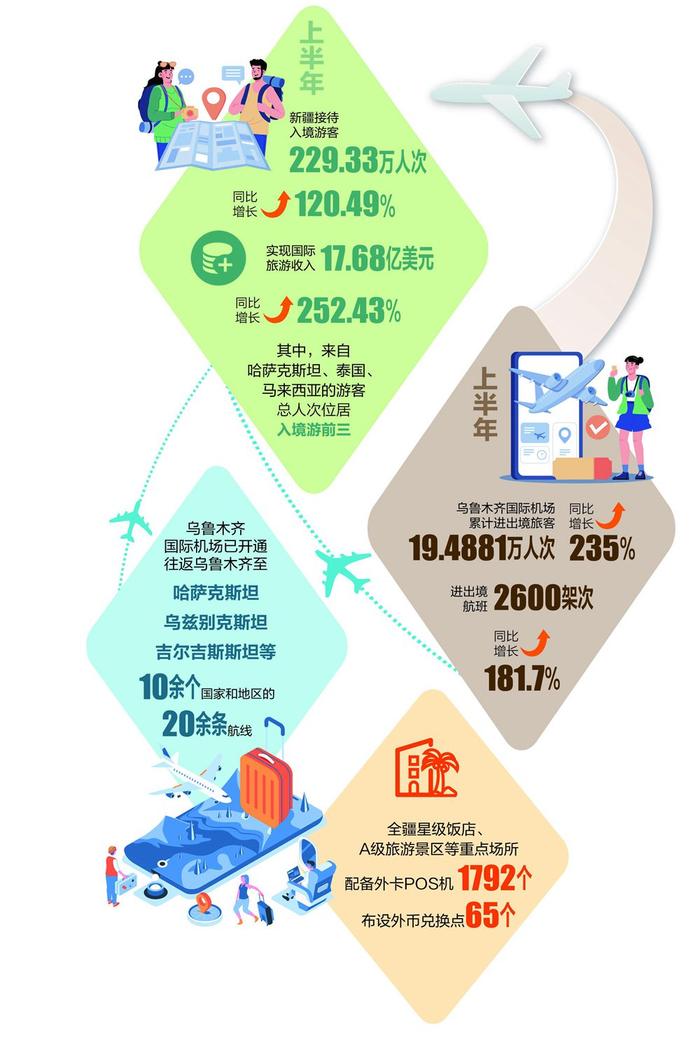 入境游热度飙升 新疆靠什么“圈粉”外国游客