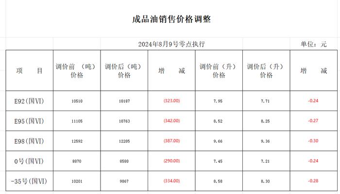 9日0时起，92号汽油每升下调0.24元