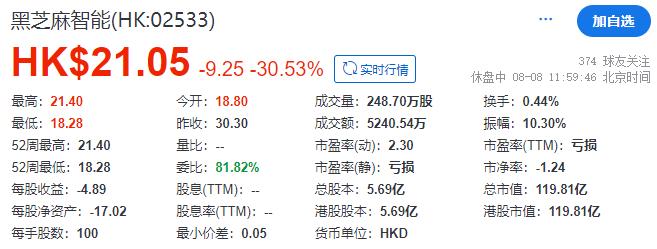 第二家18C章特专科技公司「黑芝麻智能」，成功在香港上市，陈茂波、陈翊庭等出席上市仪式