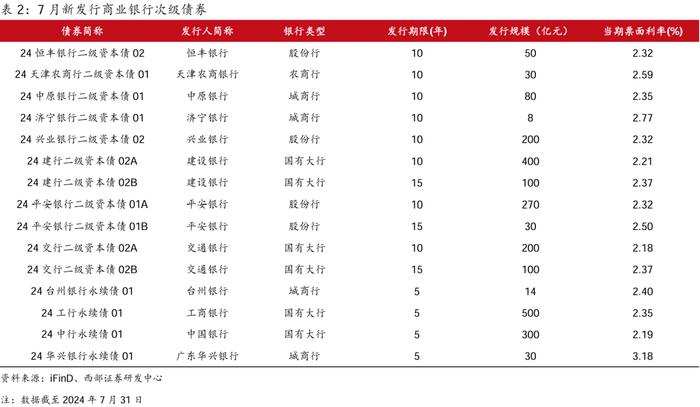 【西部固收】资本补充工具7月报：哑铃型策略为主，适度下沉增厚收益