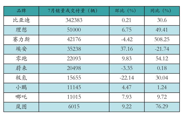 新能源汽车行业周报（7月29日-8月2日）：新能源汽车指数上涨2.01%，电池级碳酸锂平均报价下跌5000元/吨