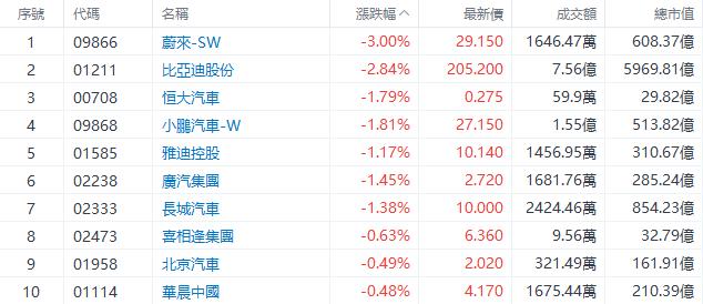 盘中速览 | 港股三大指数盘中转涨，快手、腾讯涨超2%，网易、阿里涨超1%