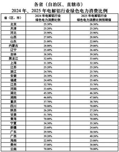 2024年、2025年电解铝行业绿色电力消费比例目标设定    云南、青海、四川三省绿电铝比例将高达70%