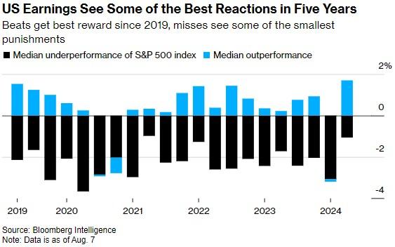 动荡夏季难掩美股Q2超预期收益 这个财报季利润增长仍风风火火
