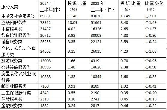 中消协：上半年电信服务投诉量同比大增92.56%