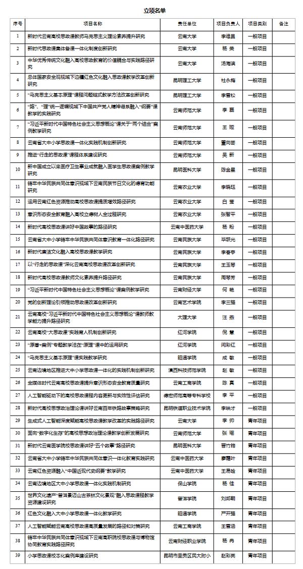 教育系统39个项目获2024年度云南省“双百双进”活动调研项目立项