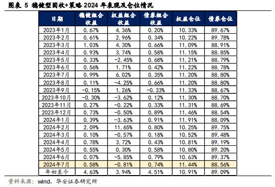 【华安证券·金融工程】月度报告：7月权益市场低迷，稳健组合年内已录得4.6%