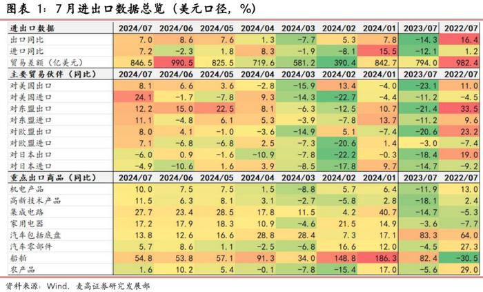 出口增速小幅回落，贸易顺差边际收窄 ——7月进出口数据点评