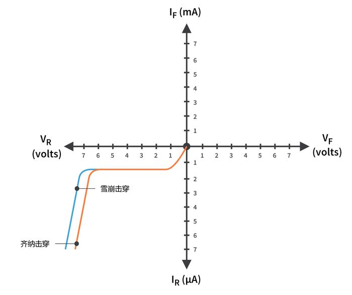 什么是齐纳二极管？齐纳二极管工作原理详解+参数解读
