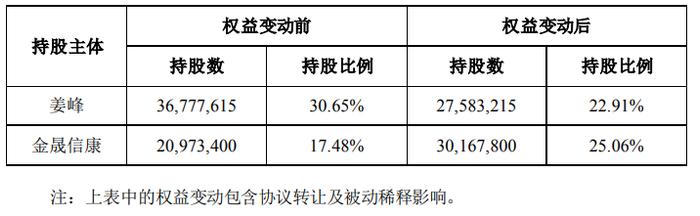 杰恩设计实控人将变为高汴京，曾任副总经理、年薪百万