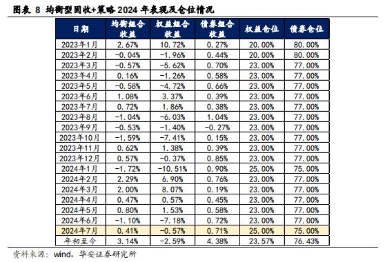 【华安证券·金融工程】月度报告：7月权益市场低迷，稳健组合年内已录得4.6%