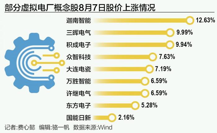 虚拟电厂概念股走红