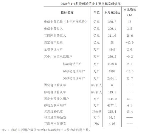 同比增长15%！上半年贵州电信业务总量完成230.7亿元