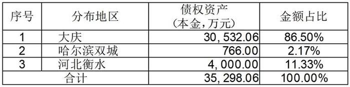 关于大庆市庆客隆连锁商贸有限公司等5户资产包的处置公告