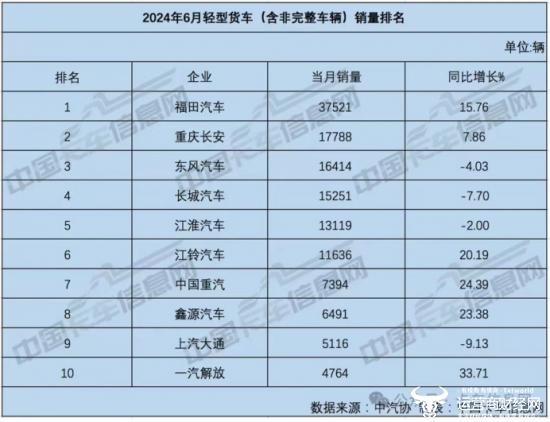 鑫源汽车上半年轻卡销量同比猛增81%！ 营销事业部副总冉杰贡献大