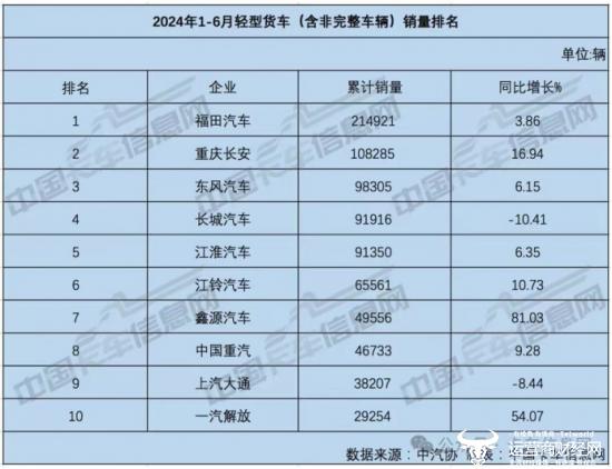 鑫源汽车上半年轻卡销量同比猛增81%！ 营销事业部副总冉杰贡献大