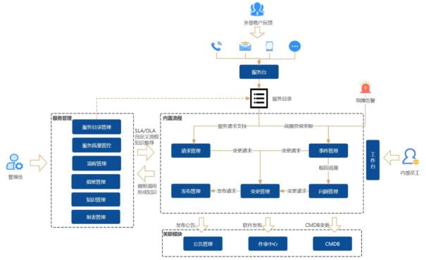 助力企业运维数字化、智能化转型智象一站式智能运维平台