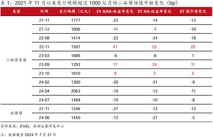 【西部固收】资本补充工具7月报：哑铃型策略为主，适度下沉增厚收益