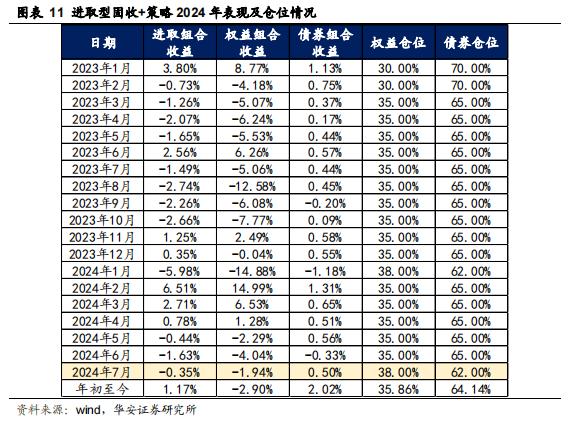 【华安证券·金融工程】月度报告：7月权益市场低迷，稳健组合年内已录得4.6%