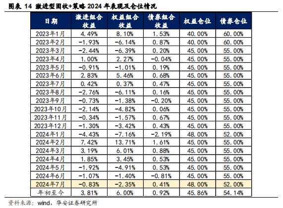 【华安证券·金融工程】月度报告：7月权益市场低迷，稳健组合年内已录得4.6%