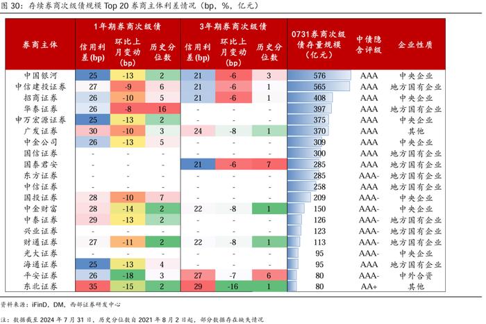 【西部固收】资本补充工具7月报：哑铃型策略为主，适度下沉增厚收益