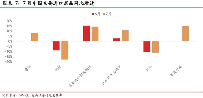 出口增速小幅回落，贸易顺差边际收窄 ——7月进出口数据点评