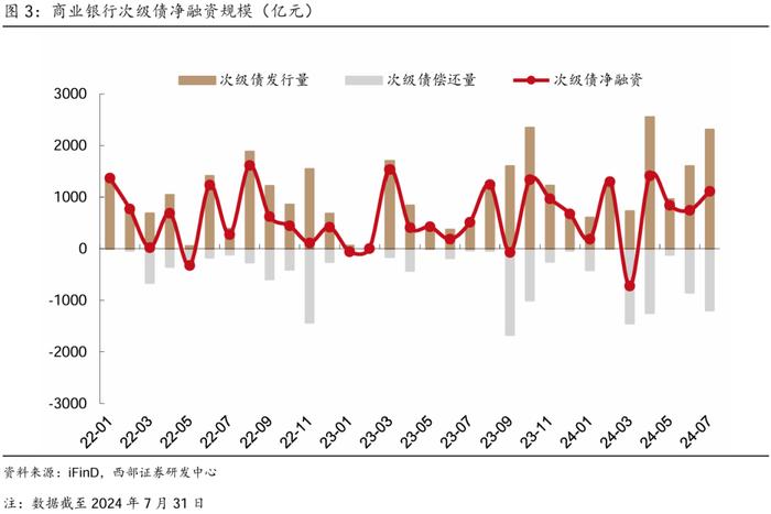 【西部固收】资本补充工具7月报：哑铃型策略为主，适度下沉增厚收益