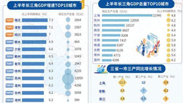 41城GDP半年报出炉，苏北这两个城市亮了