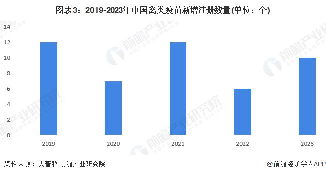 2024年中国动物疫苗行业发展现状分析 市场规模达到约27亿美元【组图】