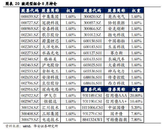 【华安证券·金融工程】月度报告：7月权益市场低迷，稳健组合年内已录得4.6%