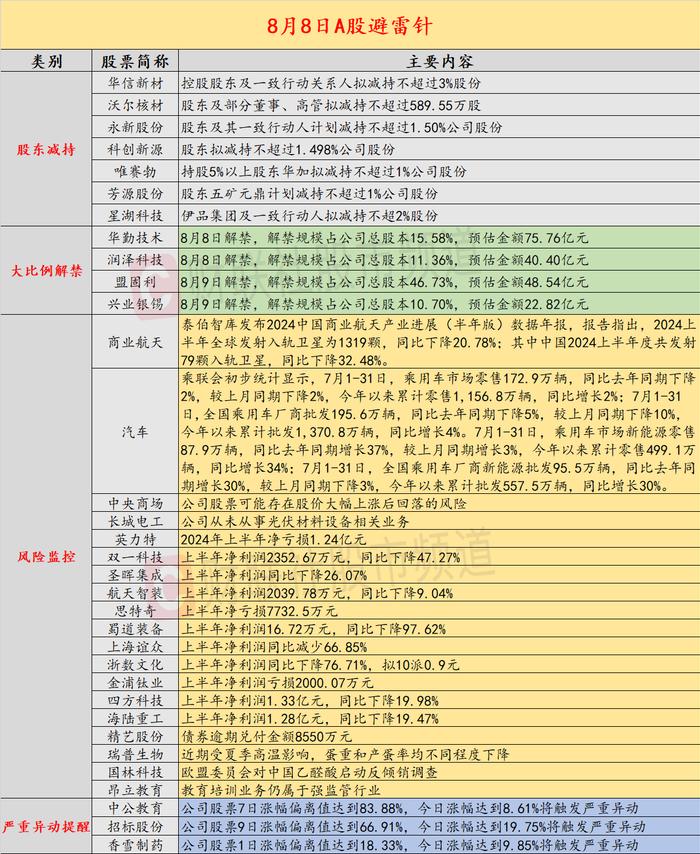 8月8日投资避雷针：2连板人气股澄清 从未从事光伏材料设备相关业务