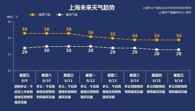 冰雹+大风+暴雨+雷电+高温，上海五大预警齐发！