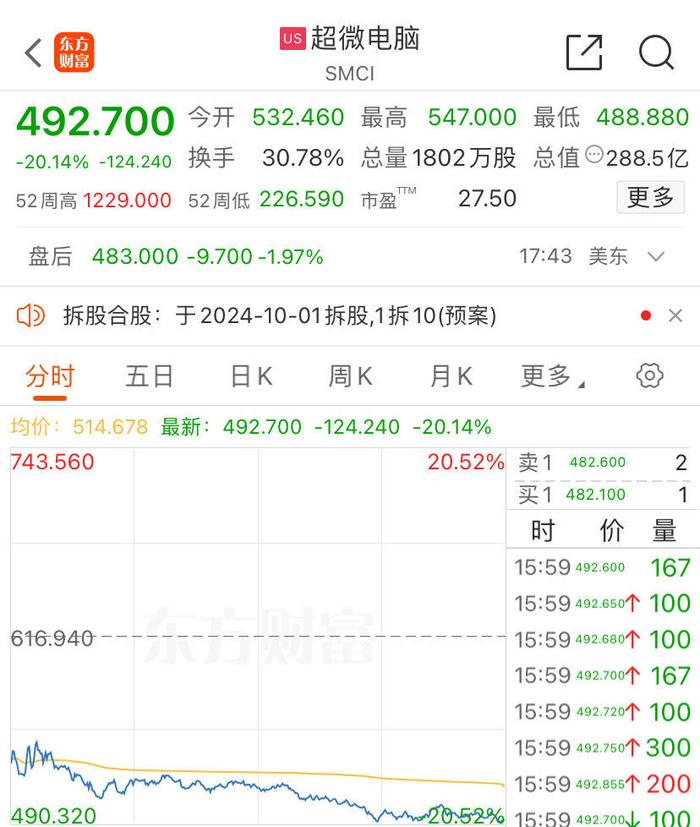 美股三大指数收跌！英伟达跌超5%，市值蒸发9300亿元，AI巨头暴跌超20%！华尔街大佬发声