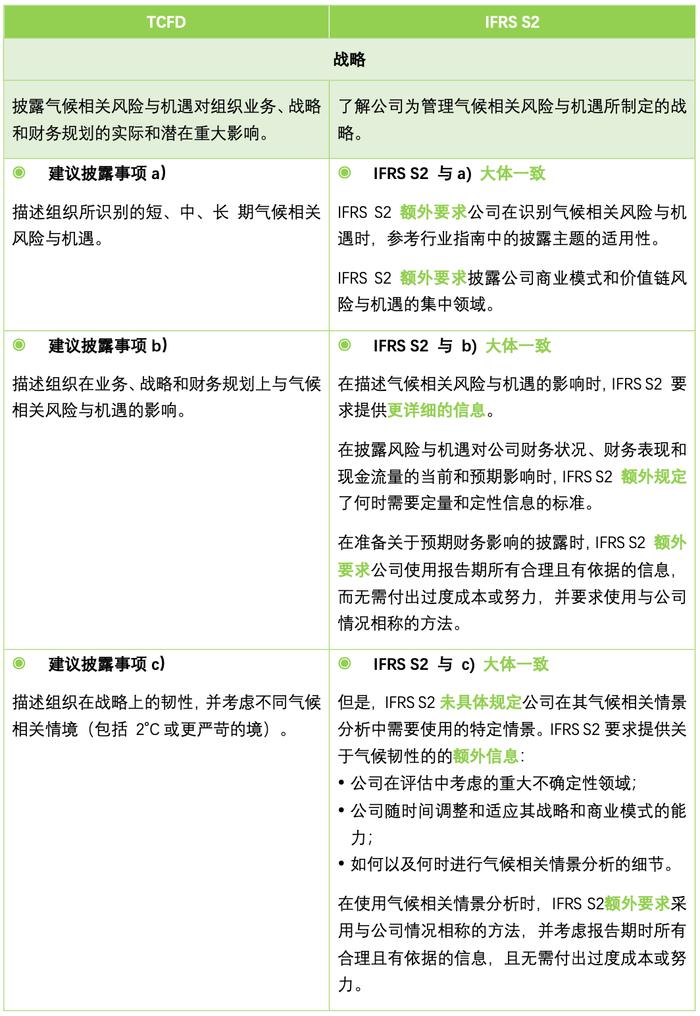 【应对气候变化行动】解读ISSB IFRS S2与TCFD核心内容差异