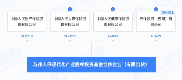 中国人保、元保投资等在苏州发起一支产业基金