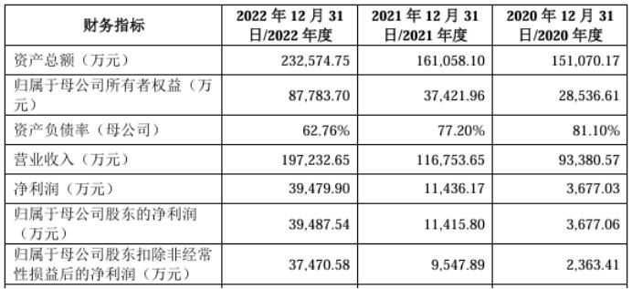 天有为IPO拟募资30亿超总资产近7亿的“底气”？