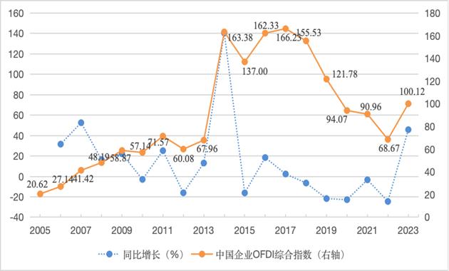 《中国民营企业对外直接投资指数年度报告（2023）》出版发行