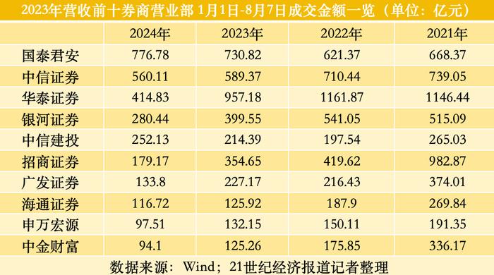 券商营业部员工从降薪到离职